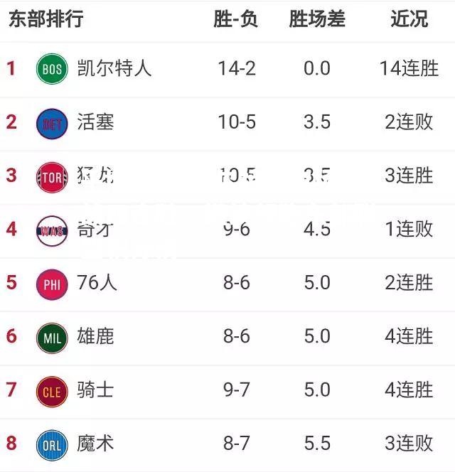 凯尔特人主场再战四连胜，继续领跑东部联盟积分榜