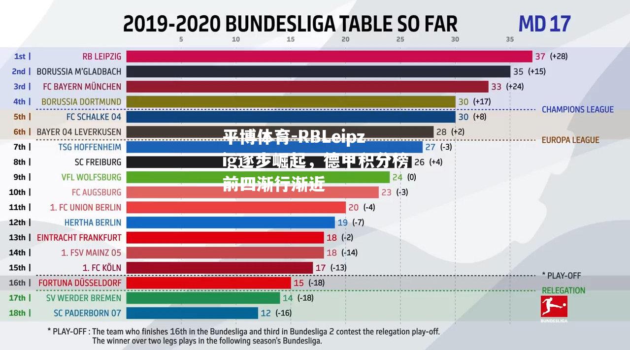 平博体育-RBLeipzig逐步崛起，德甲积分榜前四渐行渐近