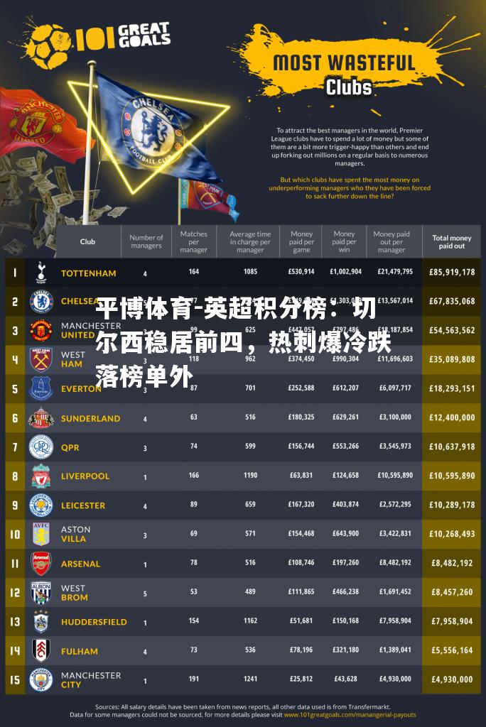 英超积分榜：切尔西稳居前四，热刺爆冷跌落榜单外