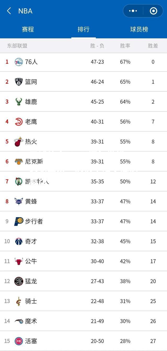 NBA历年常规赛联盟第一的榜单之争愈演愈烈