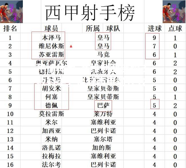 塞维利亚连续击败对手，追赶西甲前几名