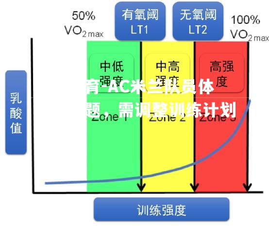 AC米兰队员体能有问题，需调整训练计划