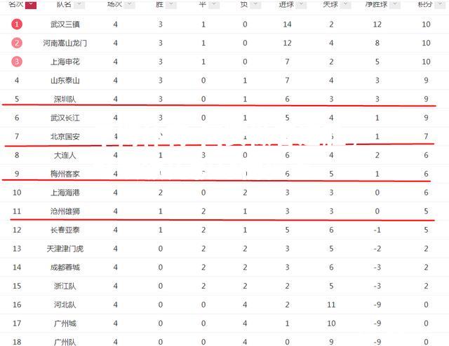 国安做客连胜，继续领先积分榜位置