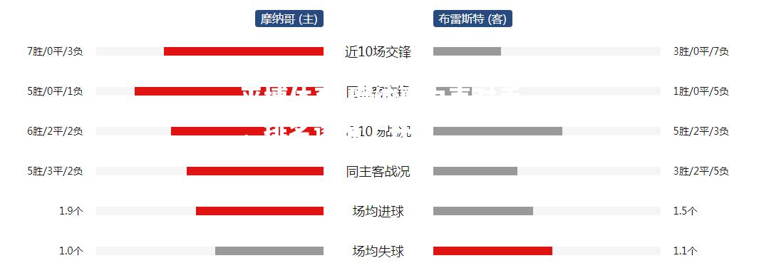 平博体育-摩纳哥力克对手，排名逐渐上升