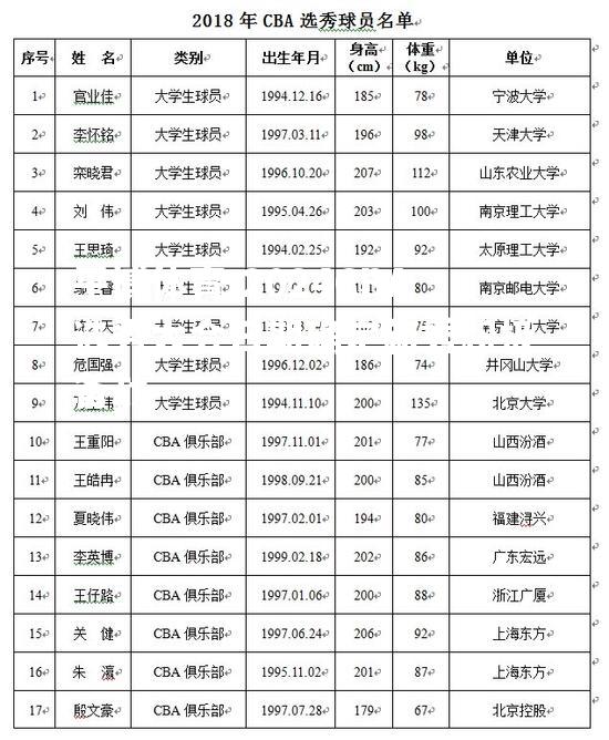 2024CBA选秀大会日期确定新秀积极备战