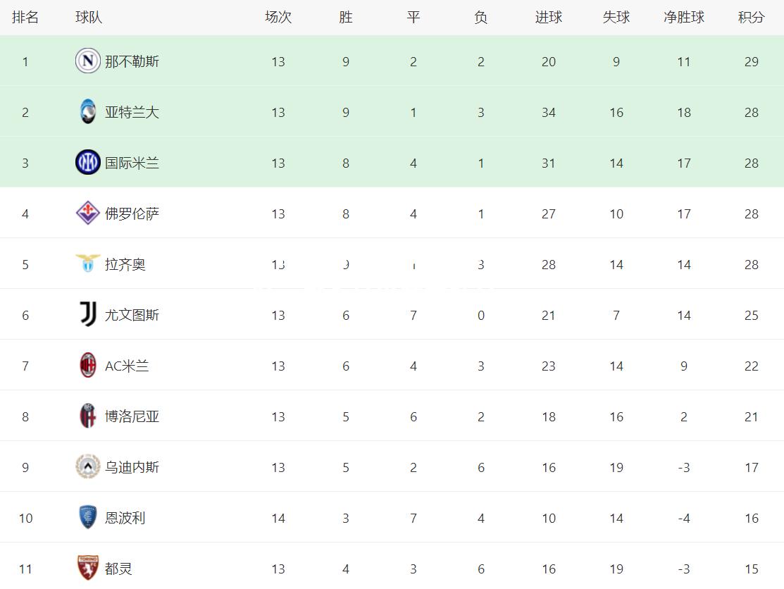 平博体育-国际米兰客场大胜，排名意甲联赛榜首