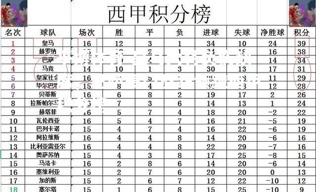 皇马大将负伤缺席，巴萨豪门反超领跑西甲积分榜