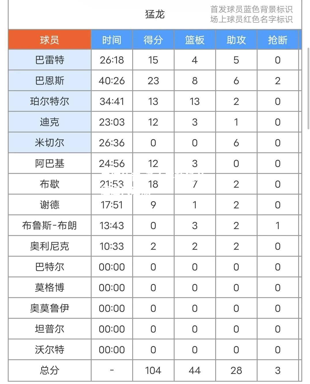 平博体育-勇士不敌猛龙，遭遇两连败